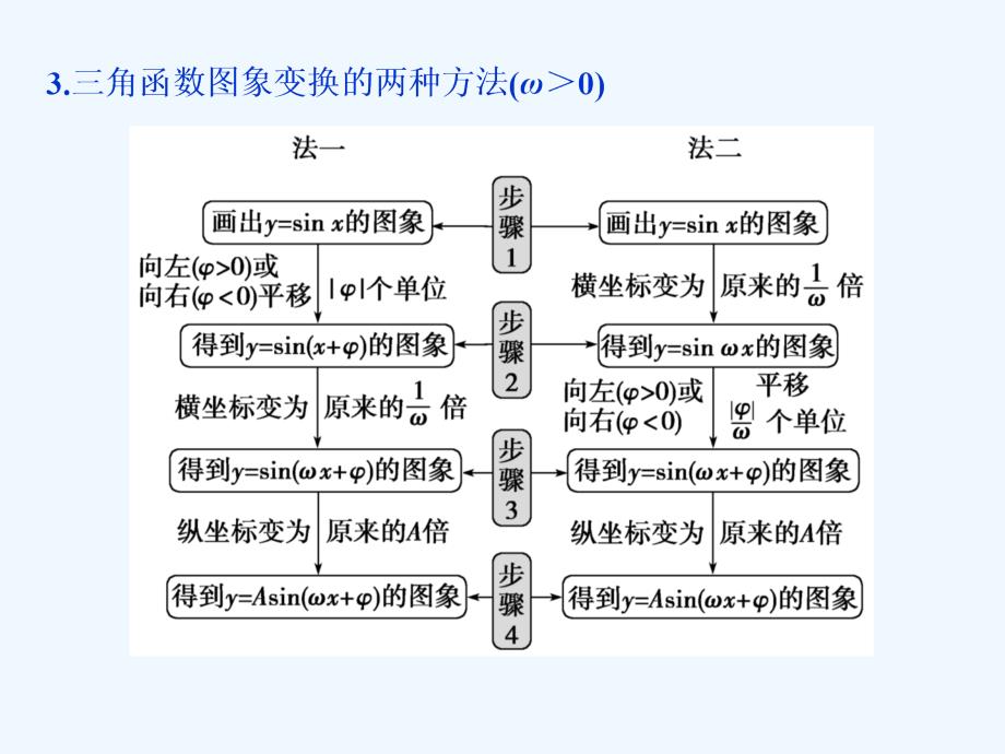 高考数学（文）新精准大一轮课标通用课件：第四章 第6讲　函数y＝Asin（ωx＋φ）的图象及三角函数模型的简单应用 .ppt_第4页