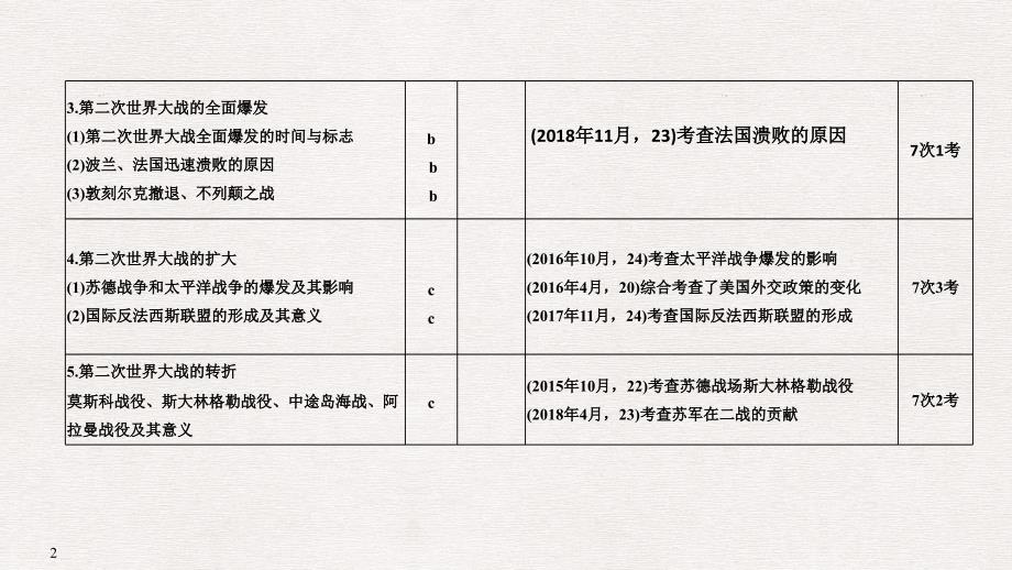 高考历史高分突破复习课件：专题十二 20世纪的两次世界大战 第28讲 .pptx_第2页