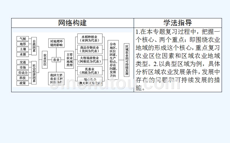 高考地理二轮复习课件：专题九　农业区位与区域农业开发 .ppt_第2页