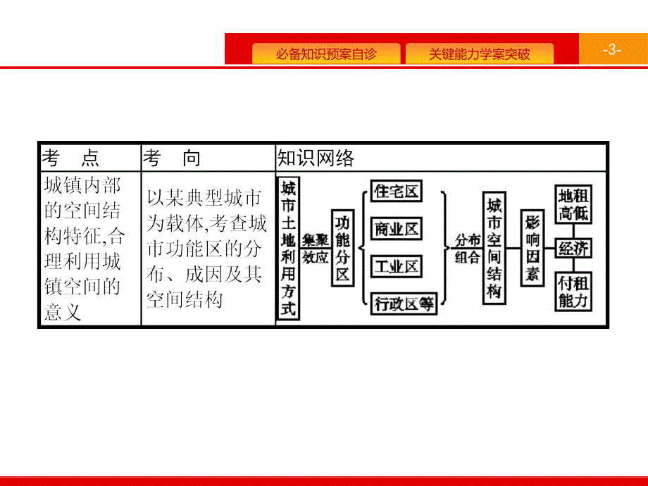 高考地理（人教）一轮复习课件：第八章 城市与城市化 8.1 .pptx_第3页