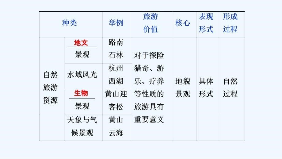 高考地理（人教）一轮复习课件：第五十二讲 选修3 旅游地理 .ppt_第5页