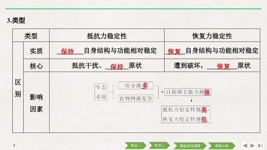 高考生物创新大一轮江苏专增分补课学案课件：第九单元 生物与环境 第31讲 .pptx_第5页