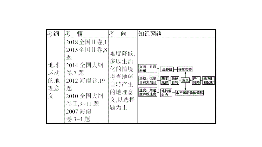 高考地理新优选大一轮鲁教课件：2.2地球的自转及其地理意义 .pptx_第2页