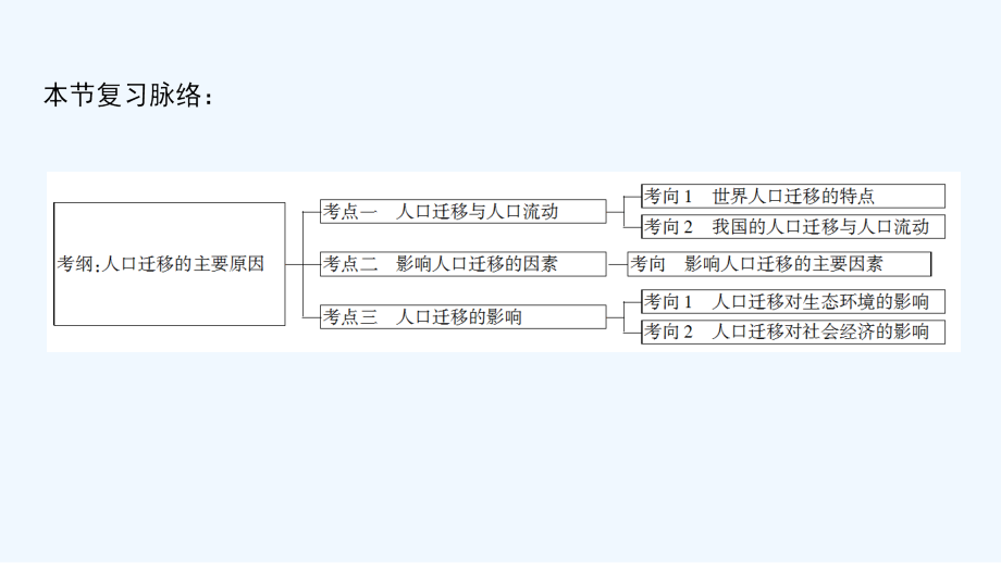 高考地理总复习（鲁教通用）一轮复习课件：第5单元 第2节　人口迁移 .ppt_第3页