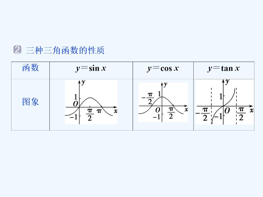 高考数学二轮复习课件： 第三部分 3 回顾3　三角函数与平面向量 .ppt_第4页