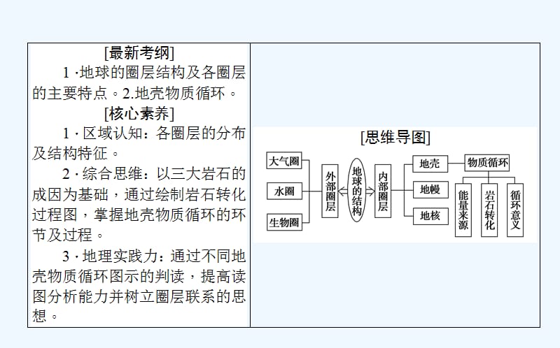 高考地理湘教一轮课件：6地球的结构　地壳的物质组成和物质循环 .ppt_第2页