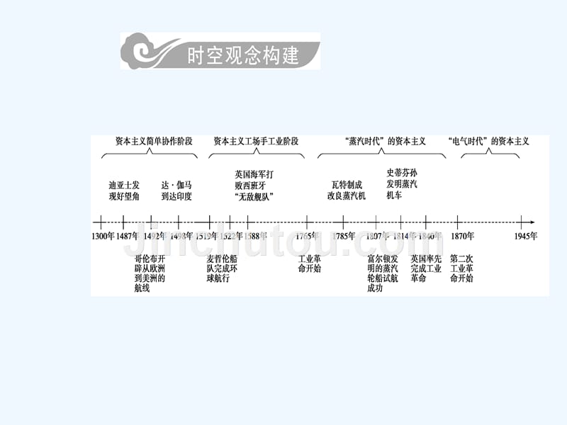 高考总复习历史课件：第七单元第15讲新航路的开辟、殖民扩张与世界市场的拓展 .PPT_第2页