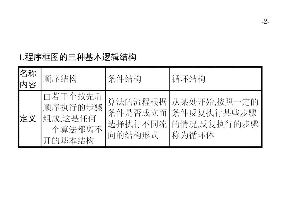 高考数学（文）二轮复习课件：专题一 常考小题点 1.3 .pptx_第2页