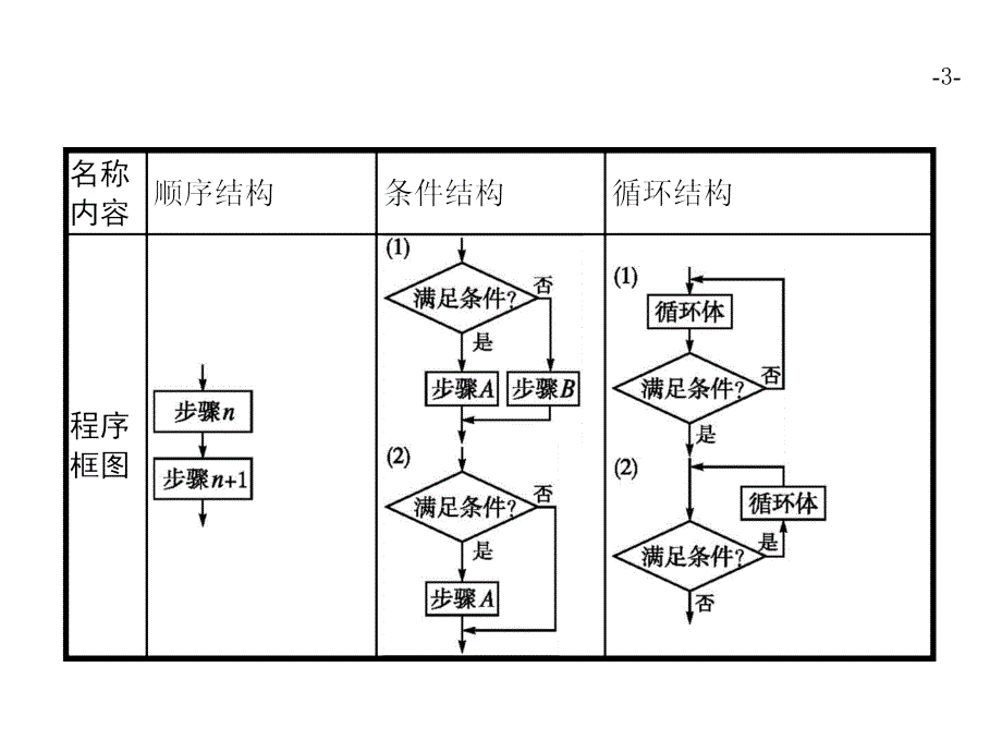 高考数学（文）二轮复习课件：专题一 常考小题点 1.3 .pptx_第3页