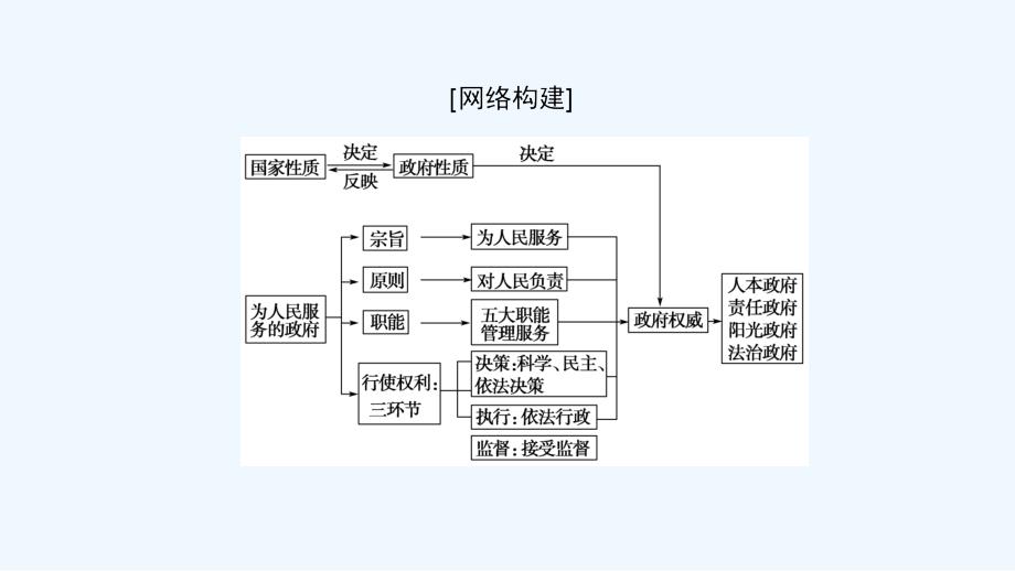 高考政治一轮复习人教课件：必修2 第2单元 单元综合提升（教师用书独具） .ppt_第2页