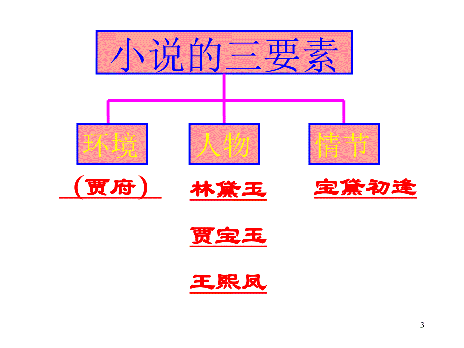 《林黛玉进贾府》 PPT课件【高中语文】_第3页