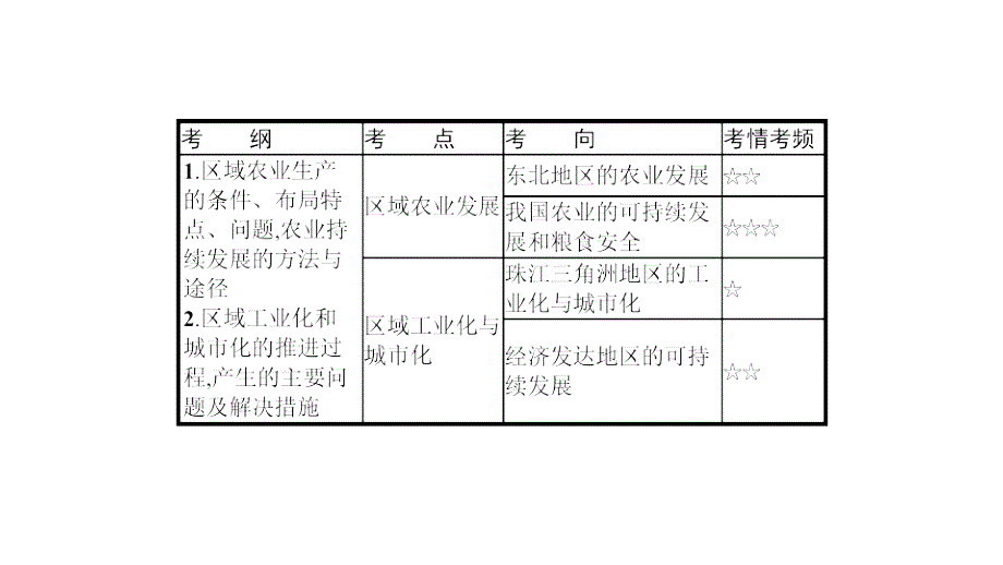 高考地理新优化大一轮复习人教通用课件：第十六章 区域经济发展 16.1 .pptx_第2页