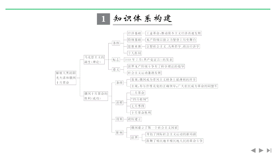 高考历史新设计大一轮人民江苏专用课件：专题五 解放人类的阳光大道 专题提升（五） .pptx_第2页