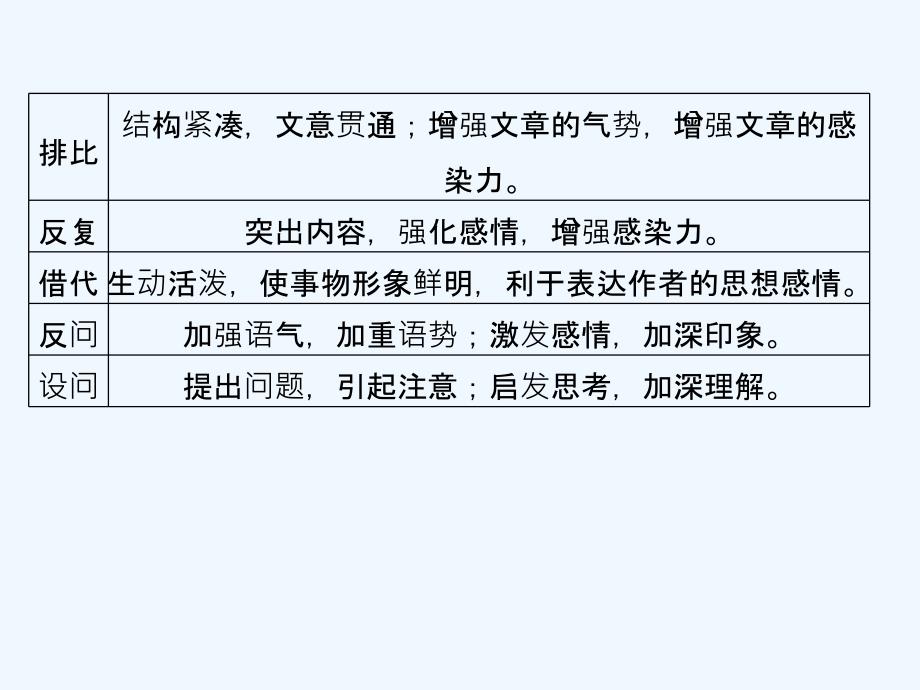 高考语文总复习（人教）课件：第二部分 古代诗文阅读 专题二 古代诗歌鉴赏2-2-3 .ppt_第4页