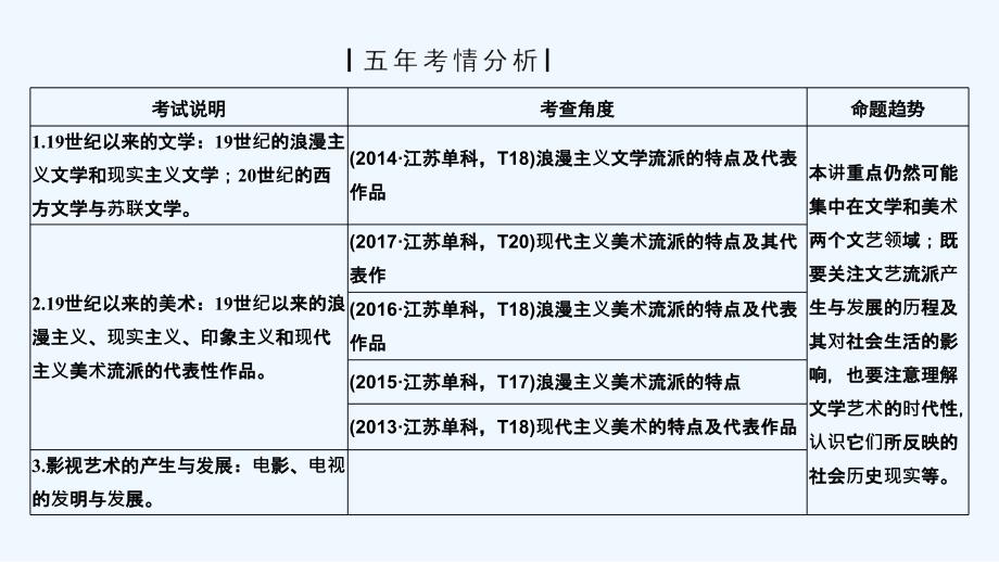 高考历史（人教江苏专用）一轮复习课件：第36讲 19世纪以来的世界文学艺术 .ppt_第2页