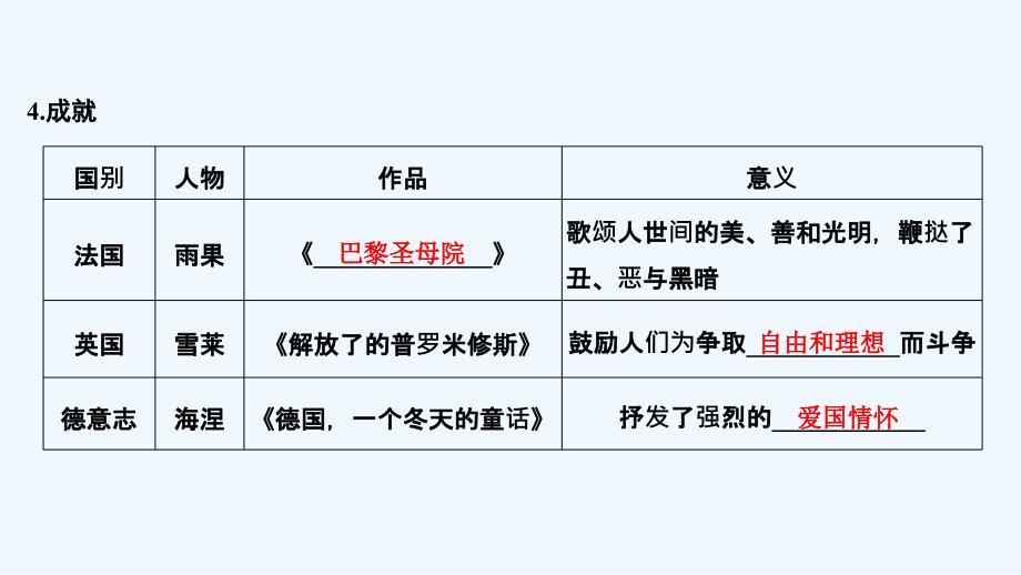 高考历史（人教江苏专用）一轮复习课件：第36讲 19世纪以来的世界文学艺术 .ppt_第4页