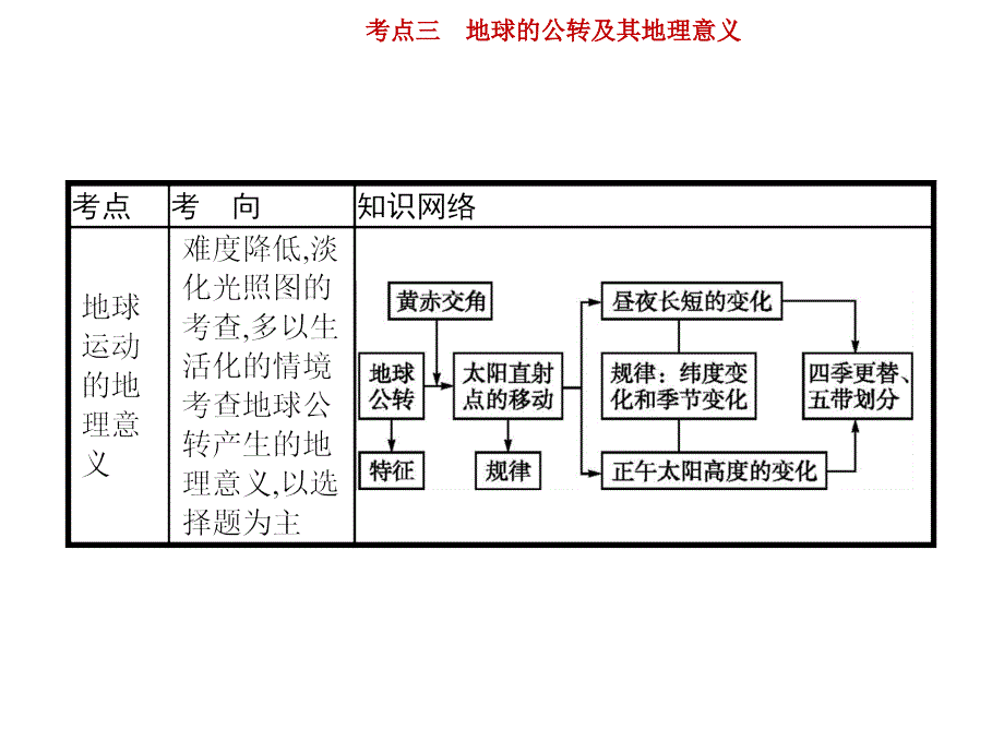 高考地理人教山东一轮复习课件：第二章　行星地球 2.3 .pptx_第2页