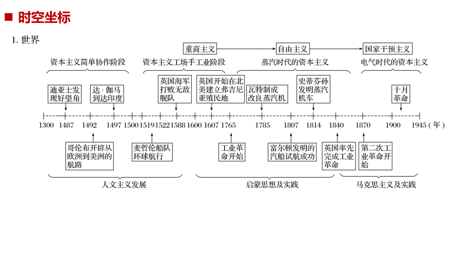 高考历史浙江选考二轮专题复习课件：板块二 近代的世界和中国 板块综合提升 .pptx_第2页