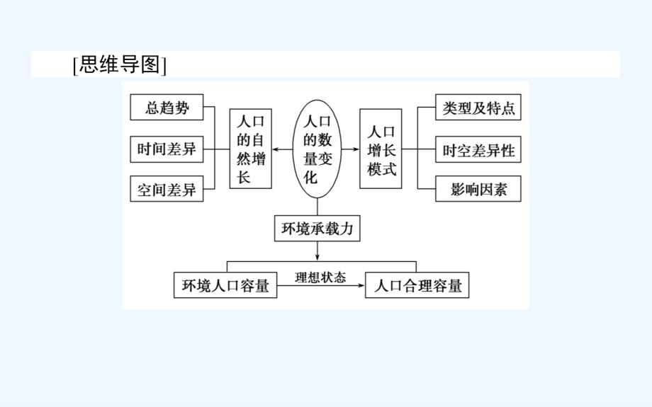 高考地理人教一轮课件：17人口的数量变化和人口合理容量 .ppt_第3页