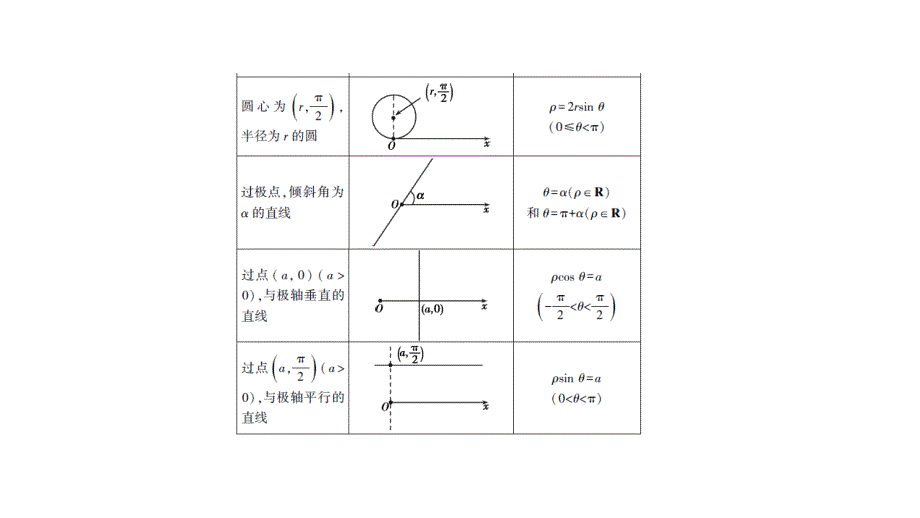 高考数学（文科）大一轮精准复习课件：第十四章　坐标系与参数方程 .pptx_第4页