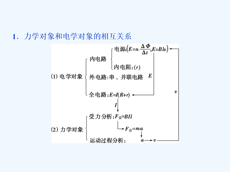 高考物理三轮冲刺题型探究课课件：题型探究课七　电磁感应中的动力学和能量问题 .ppt_第3页