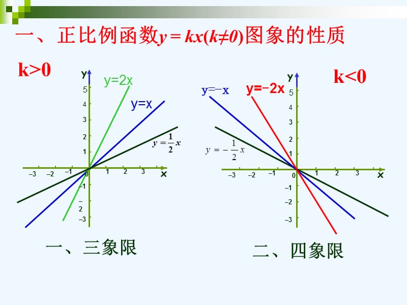 鲁教版七上6.3《一次函数图象》ppt课件2.ppt_第5页