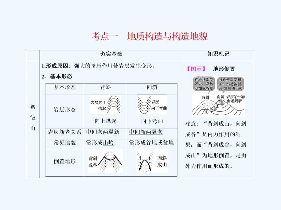 高考地理人教一轮复习课件：1部分4-2山地的形成 .ppt_第5页