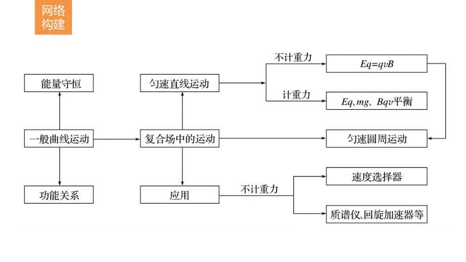 高考物理（全国通用）二轮专题复习课件：专题9　带电粒子在电场和磁场中的运动 .pptx_第2页