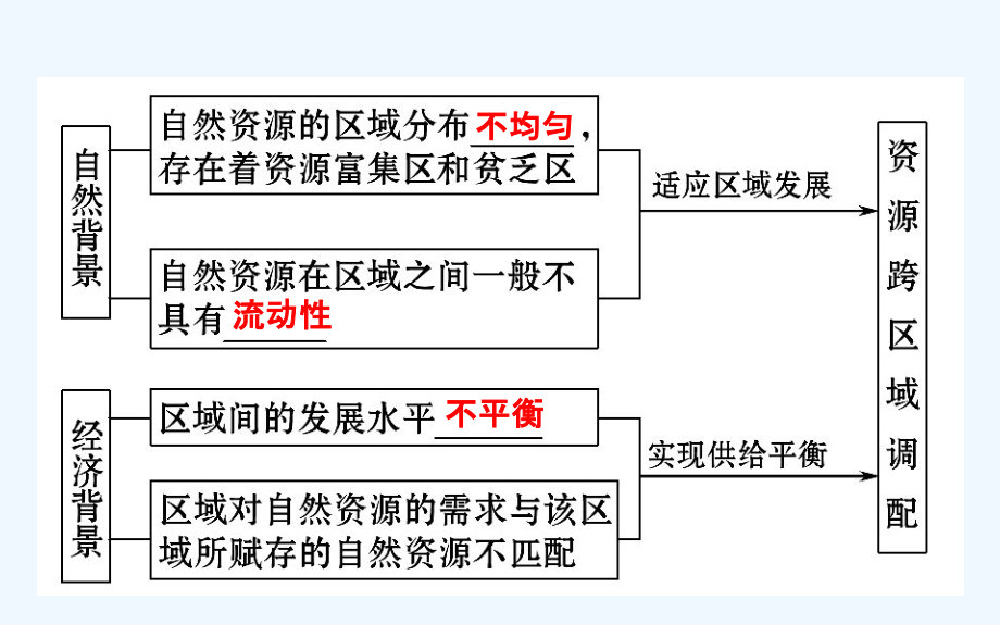 高考地理一轮复习课件：16.1资源的跨区域调配——以我国西气东输为例 .ppt_第4页