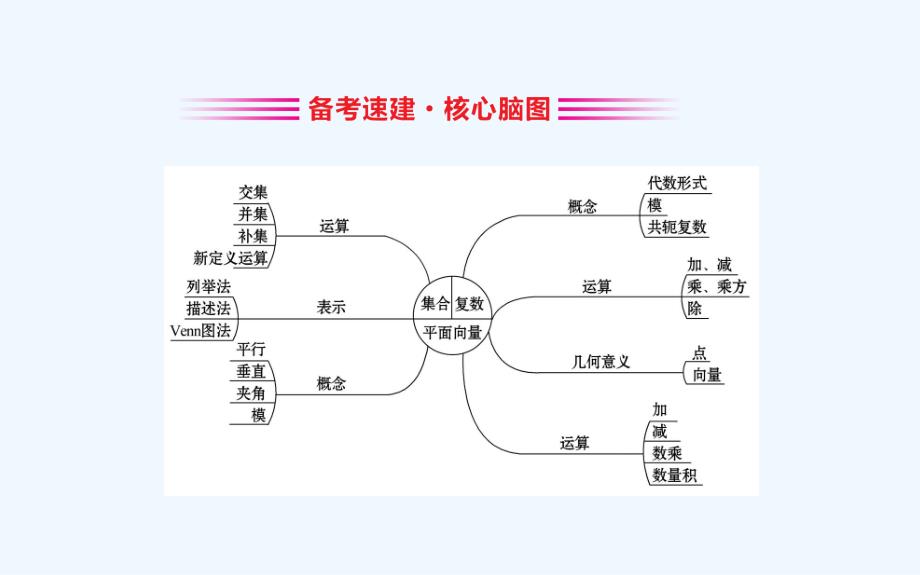 高考数学二轮复习课件：小题专练2.1.1 .ppt_第3页