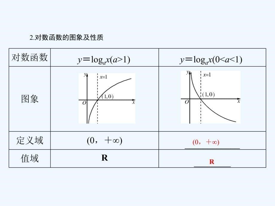 高考数学（文）新课堂一轮总复习（实用课件）：第二章 第7讲 对数式与对数函数 .ppt_第5页