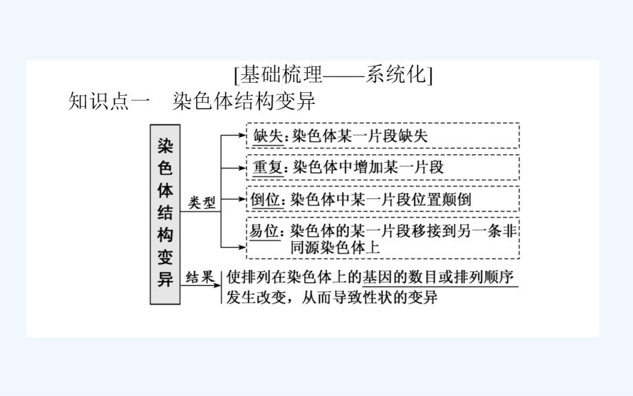 高考生物人教新金典大一轮课件：课前自主预习案2.3.2染色体变异及育种 .ppt_第2页