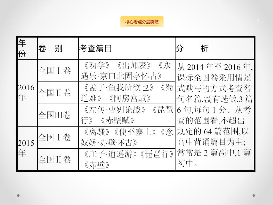 高考语文（课标）一轮复习课件：第二部分　古代诗文阅读 专题三　名句名篇默写 .pptx_第4页