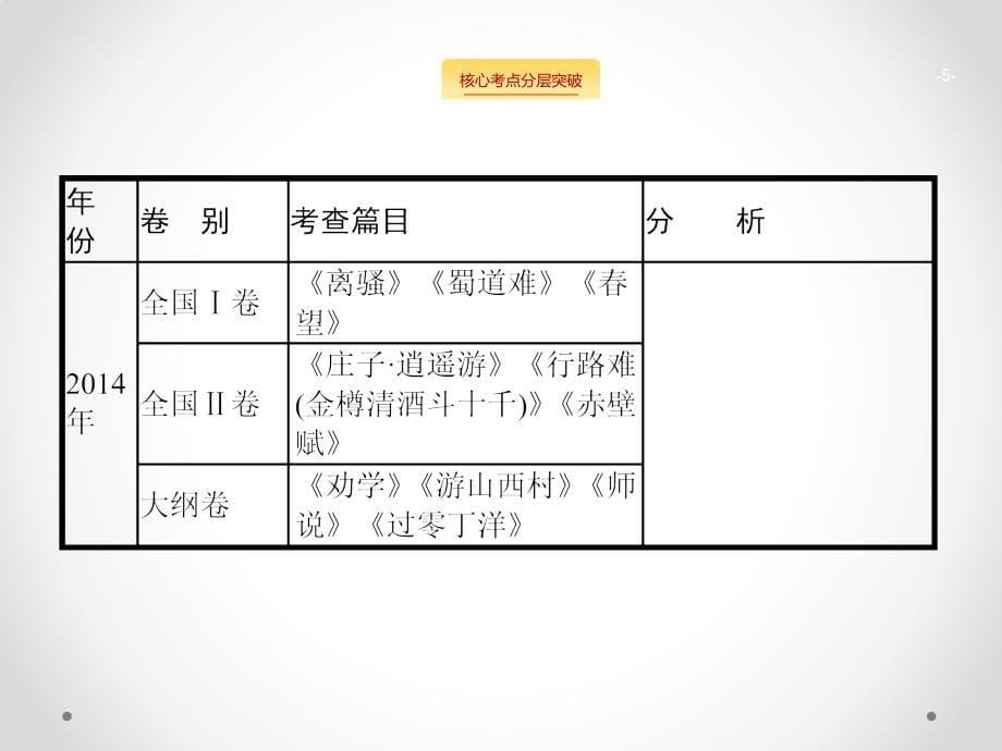 高考语文（课标）一轮复习课件：第二部分　古代诗文阅读 专题三　名句名篇默写 .pptx_第5页