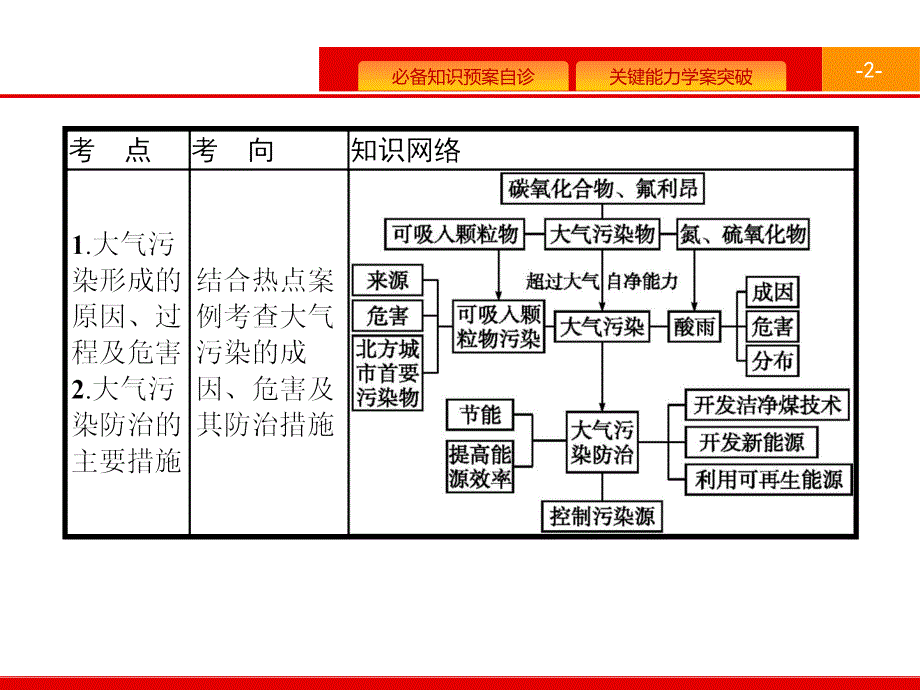 高考地理（人教）一轮复习课件：第十八章 环境污染与防治 18.3 .pptx_第2页