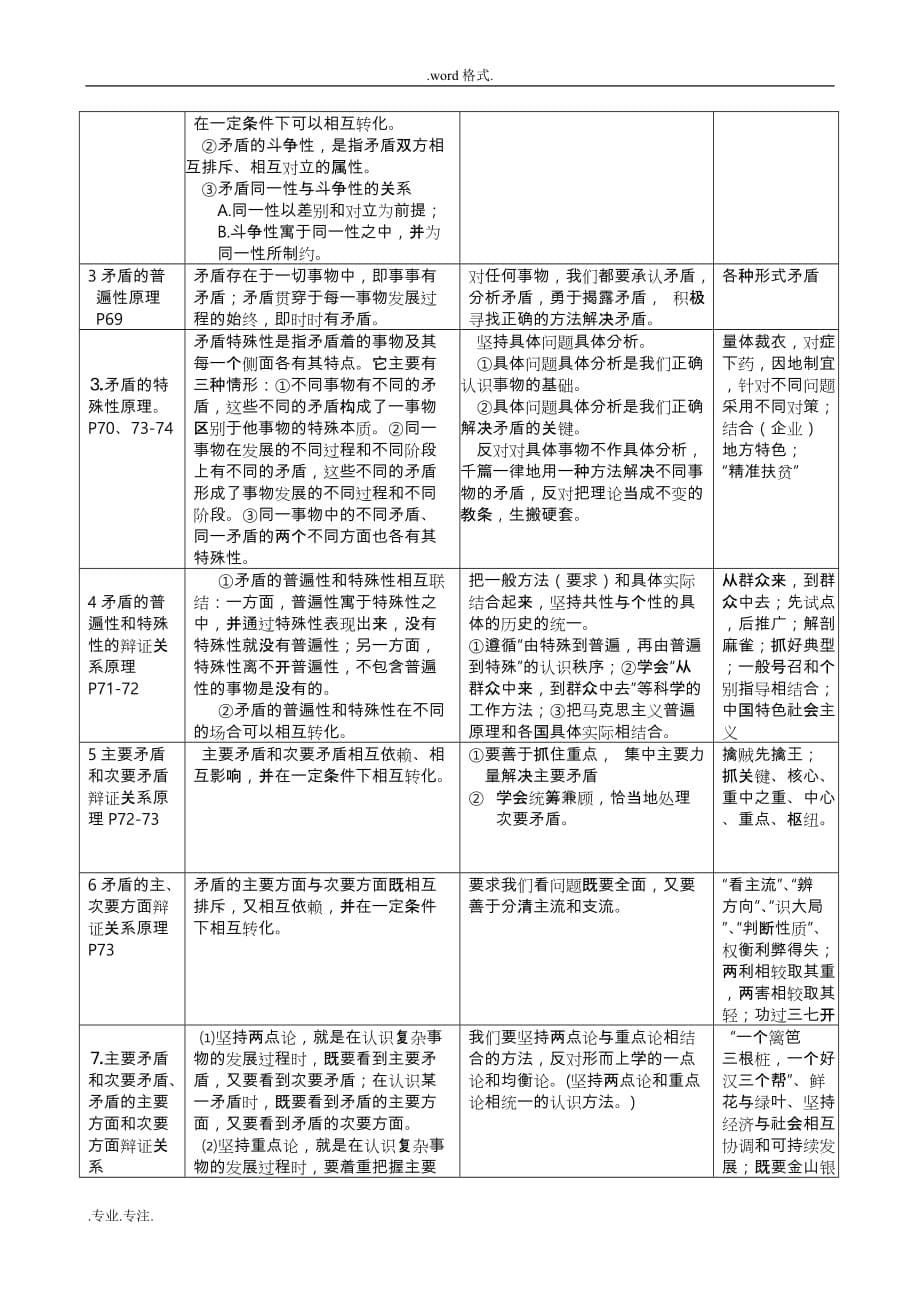 2017年11月高考复习整理__哲学原理归纳(表格式)_第5页