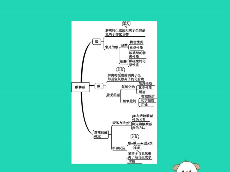 九年级化学下册第十单元酸和碱单元整合课件新新人教.pptx_第2页