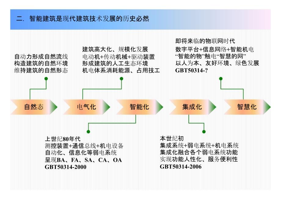 关于城市综合体智能化系统的设计探索_第4页