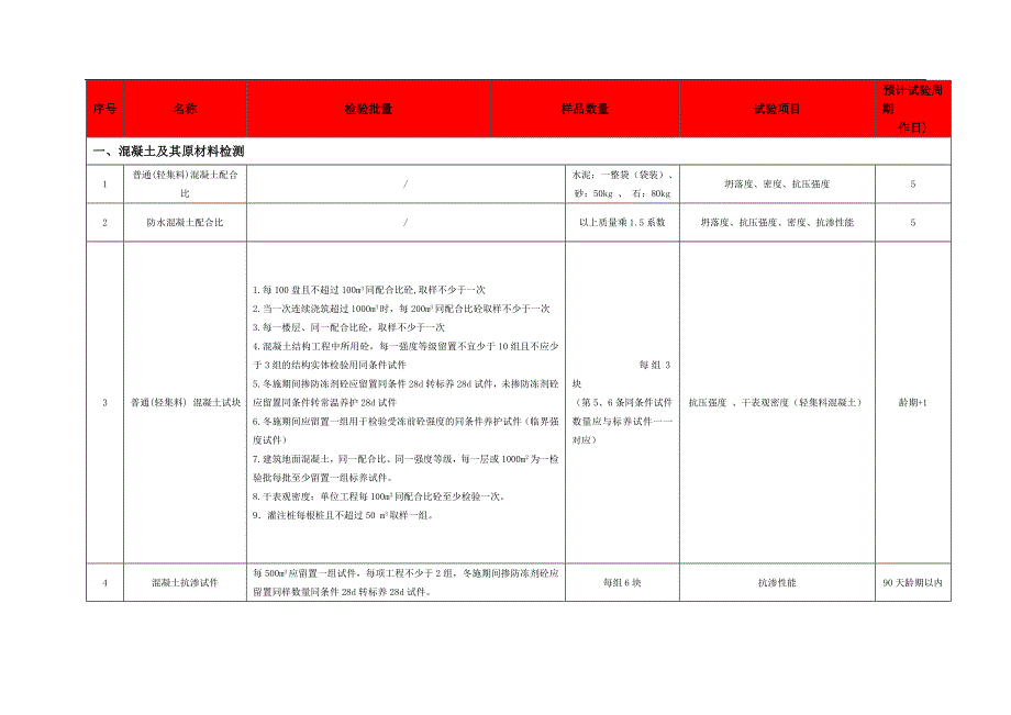 建筑工程检测取样要求、试验项目及检测周期一览表_第1页