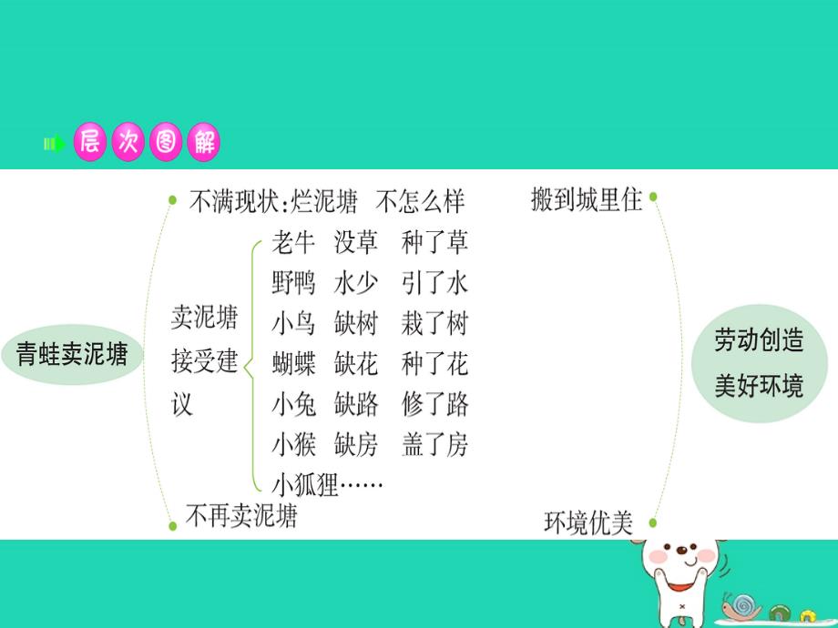 二年级语文下册第7单元课文6第21课青蛙卖泥塘课堂课件新人教.ppt_第3页