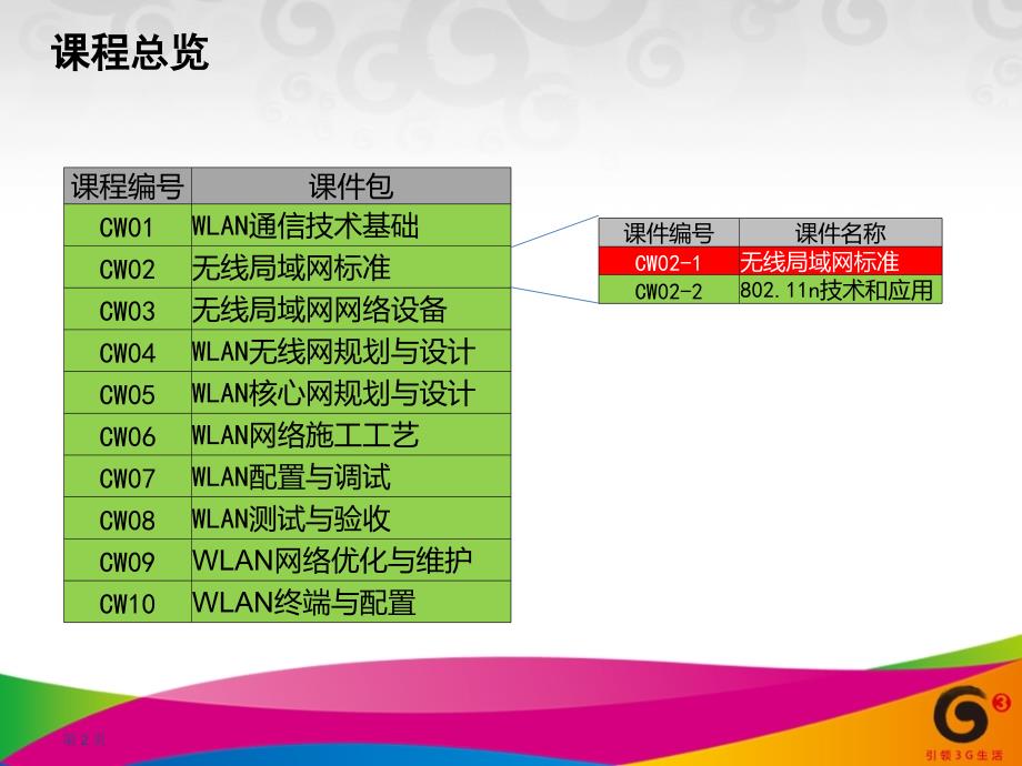 CW02_1_无线局域网标准_第2页