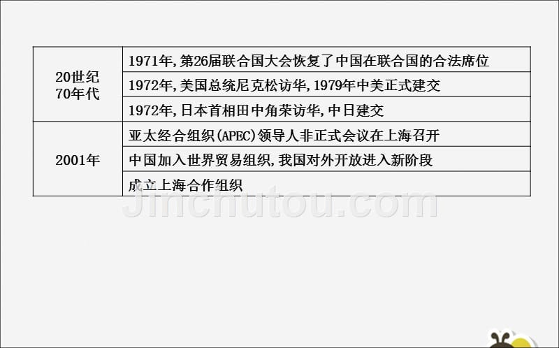 七年级历史下册第五单元国防建设与外交成就复习课件鲁教版五四制.ppt_第2页