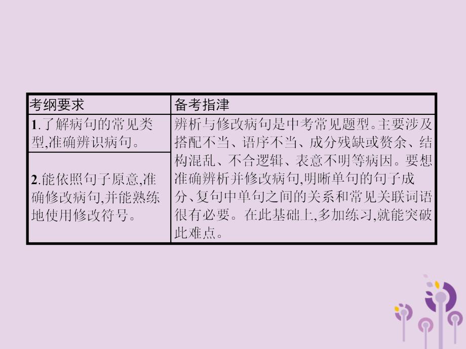 中考语文总复习优化设计第一板块专题综合突破专题四蹭的辨析与修改课件新人教.pptx_第2页