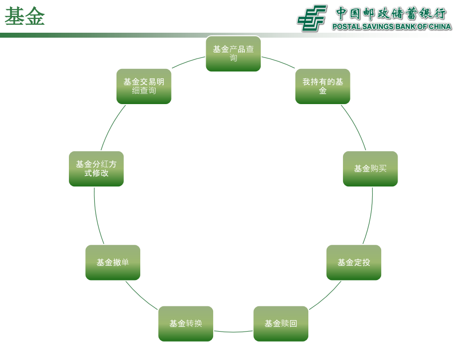 手机银行投资理财培训教材_第4页