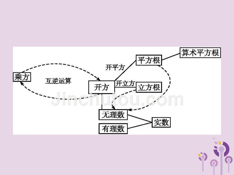 七年级数学下册第六章实数本章整合课件（新版）新人教版.ppt_第2页