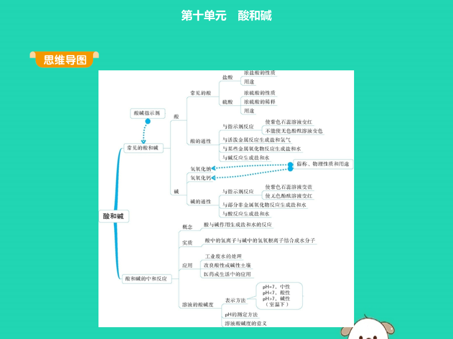 九年级化学下册第十单元酸和碱课题2酸和碱的中和反应课件新新人教.pptx_第1页