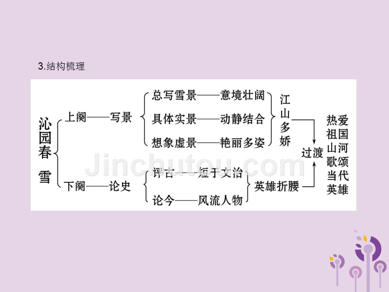 九年级语文下册第3课词二首沁园雪课件3长.ppt_第4页