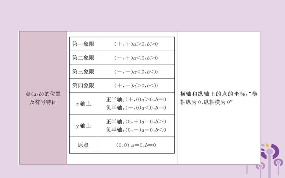 七年级数学下册期末抢分必胜课第七章平面直角坐标系课件（新版）新人教版.ppt_第5页