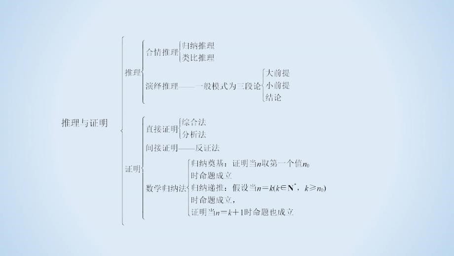 人教A版数学选修2－2同步导学精品课件：章末整合提升2 .ppt_第5页