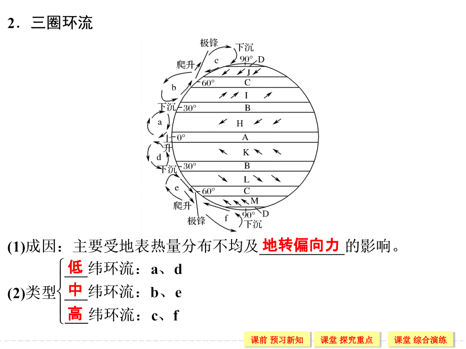 同步系列课堂讲义高中地理人教版必修一课件：第二章 第一节 课时3大气环流 .ppt_第4页